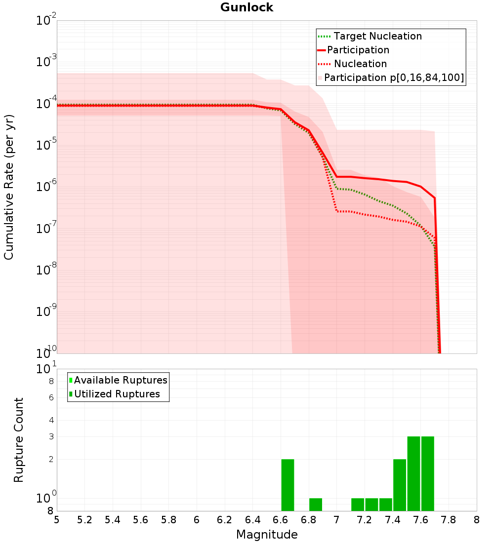 Cumulative Plot