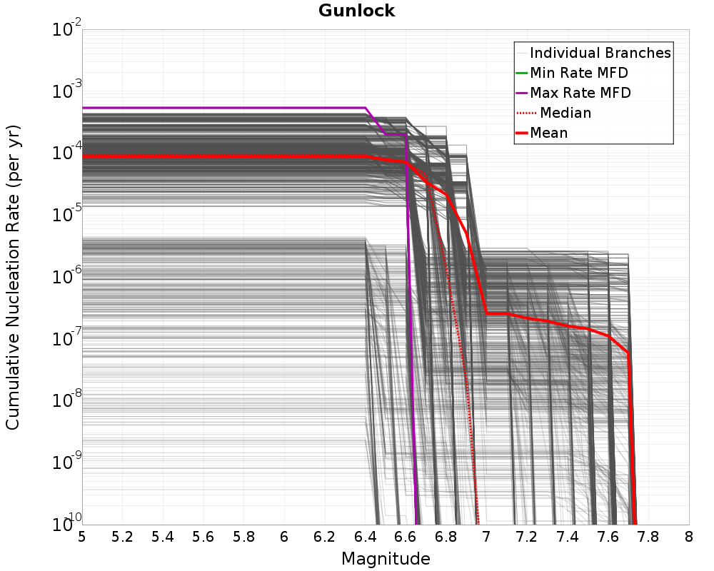Cumulative Plot
