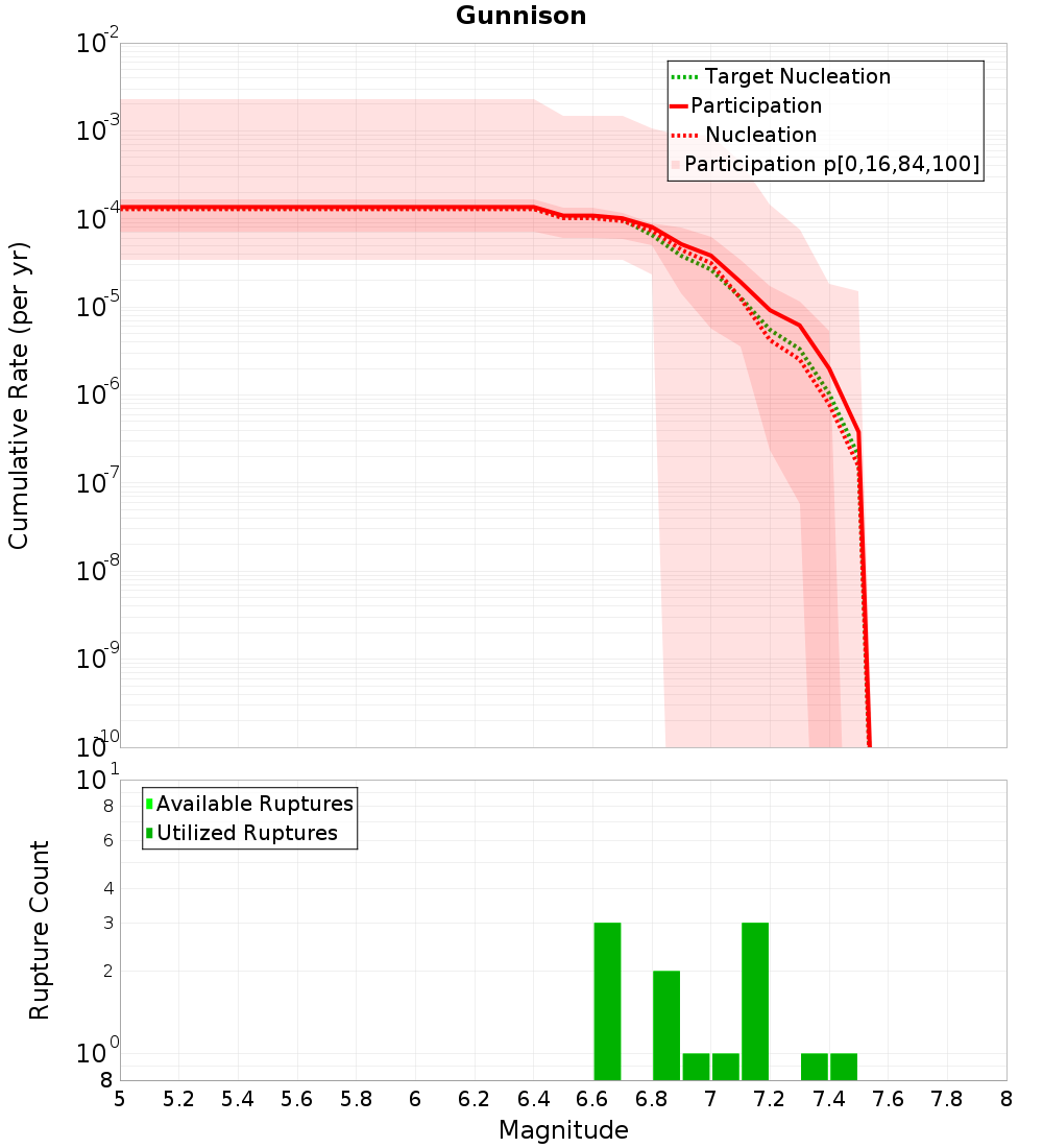Cumulative Plot