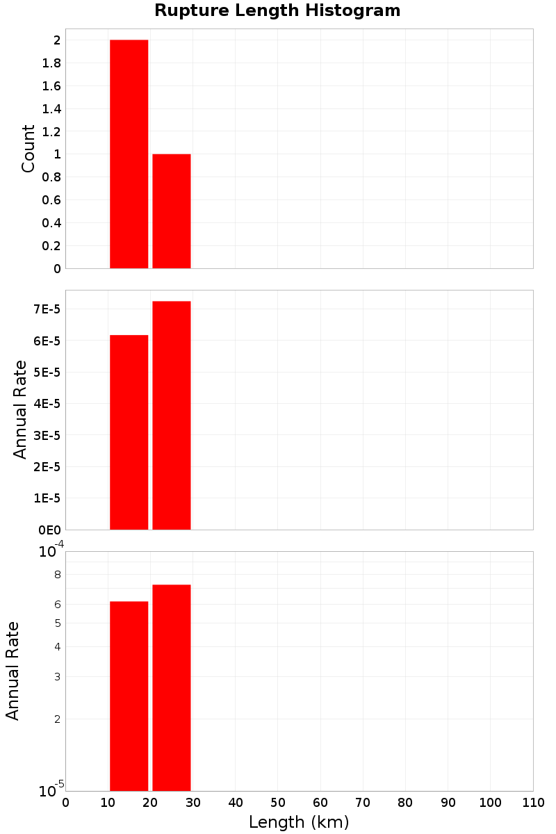 Length Hist
