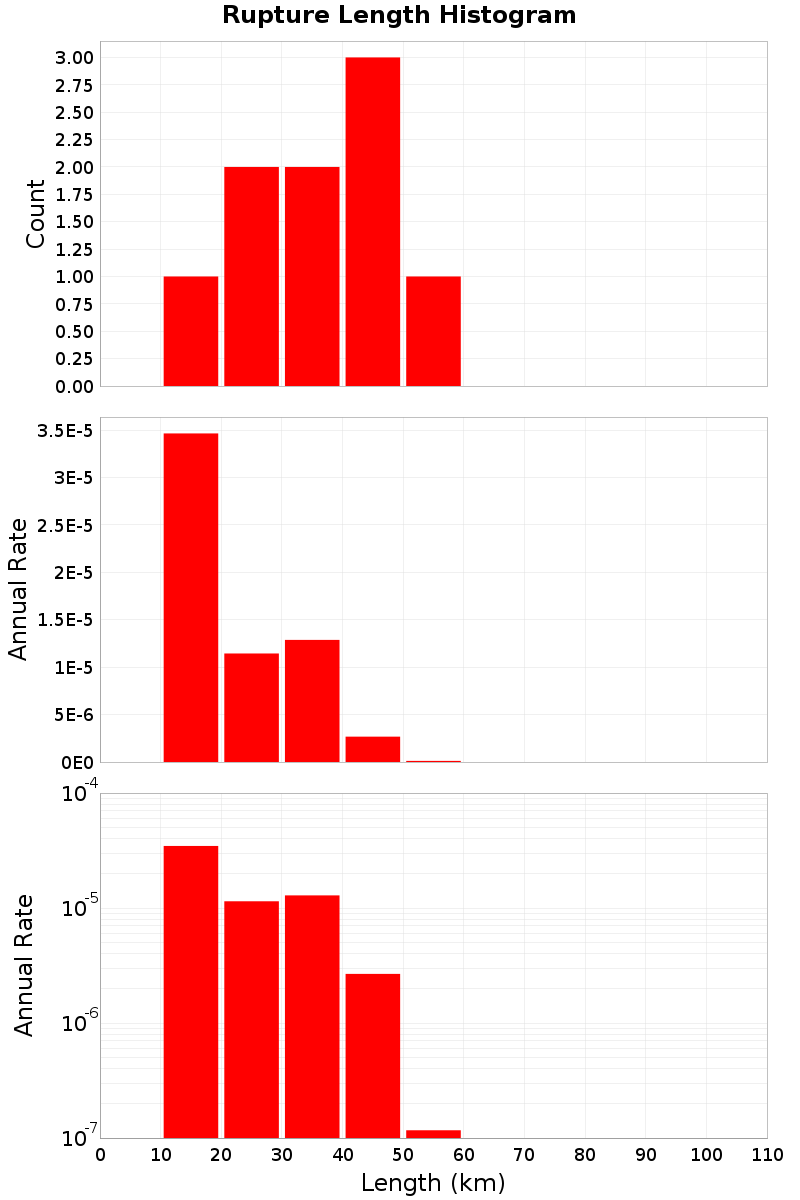 Length Hist
