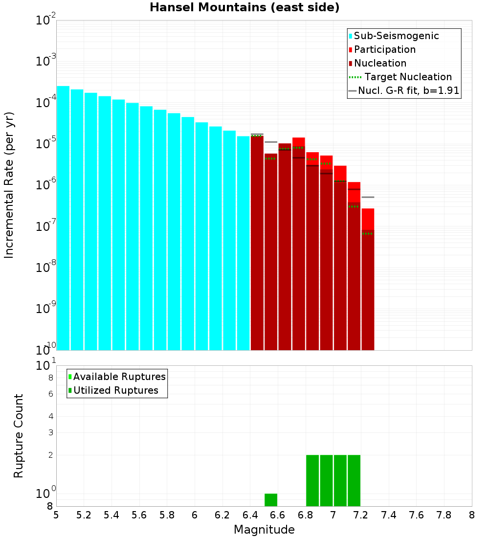 Incremental Plot