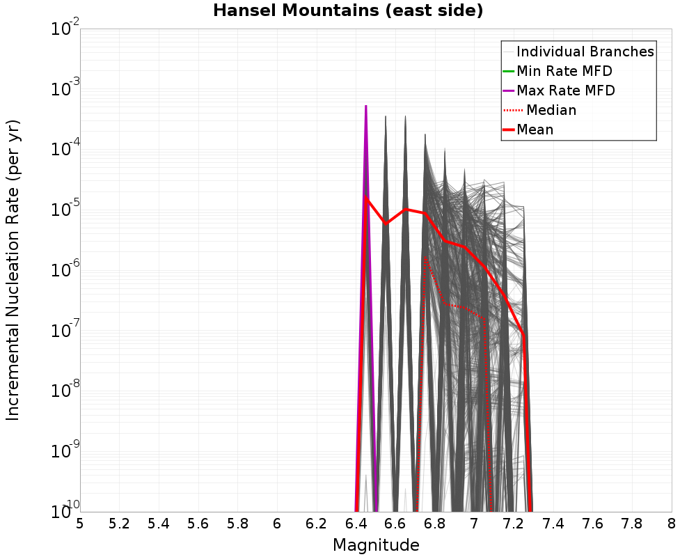 Incremental Plot