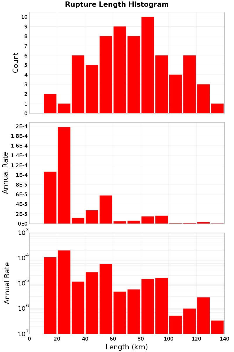 Length Hist