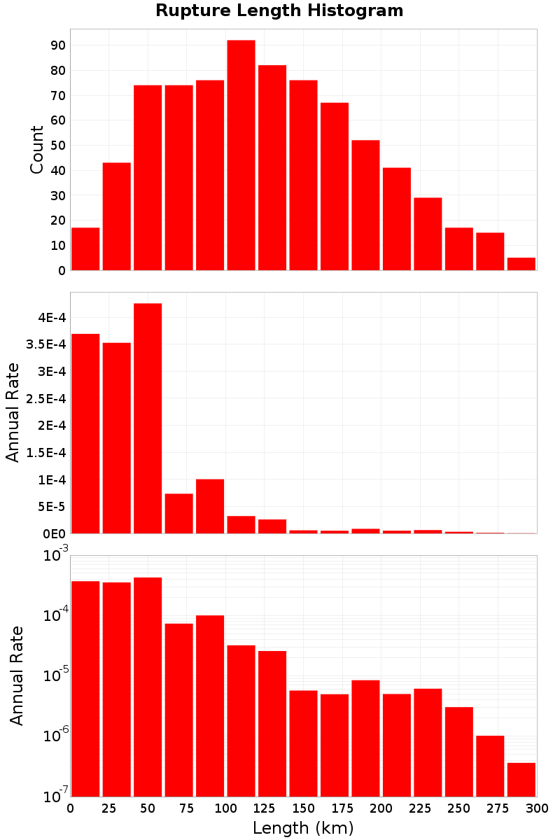 Length Hist