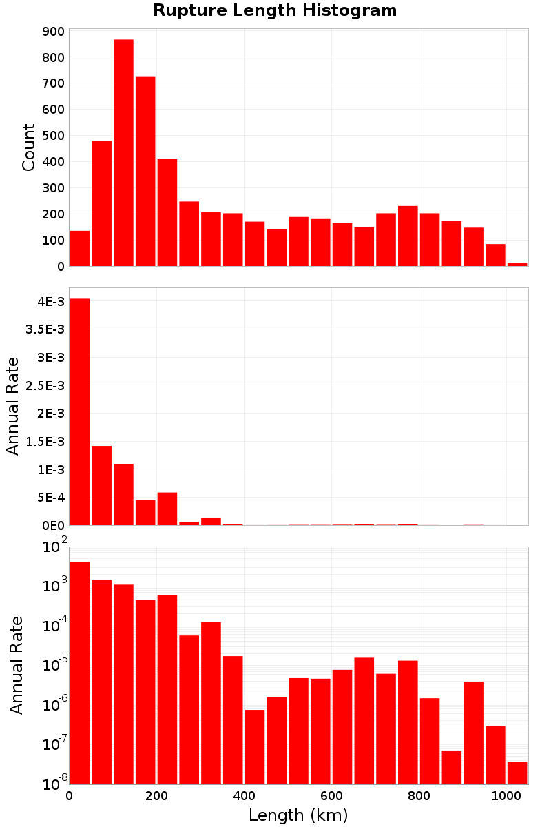 Length Hist
