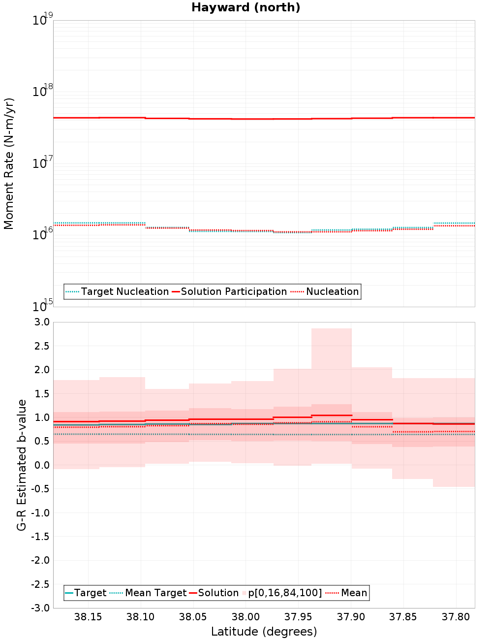 Along-strike plot
