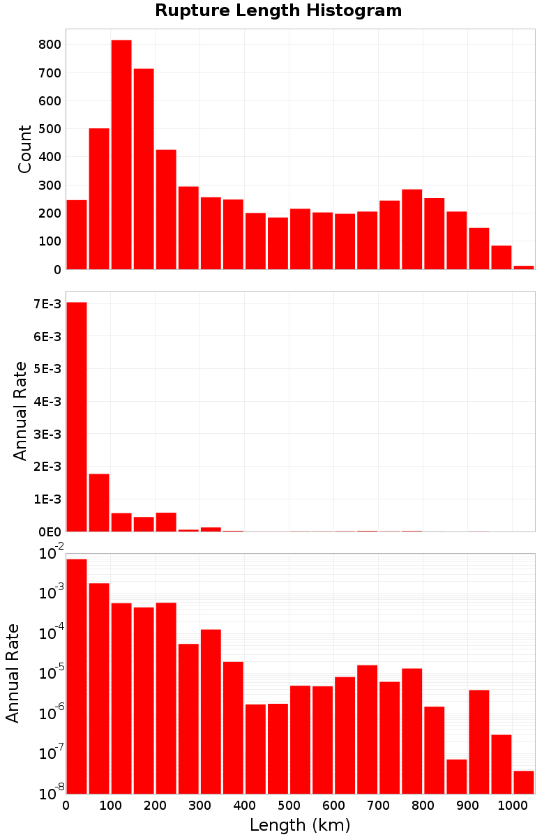 Length Hist