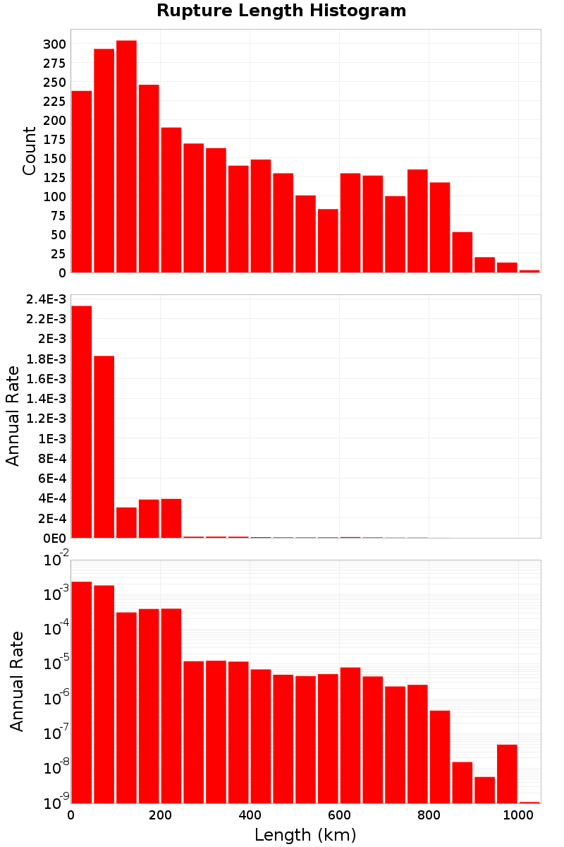 Length Hist