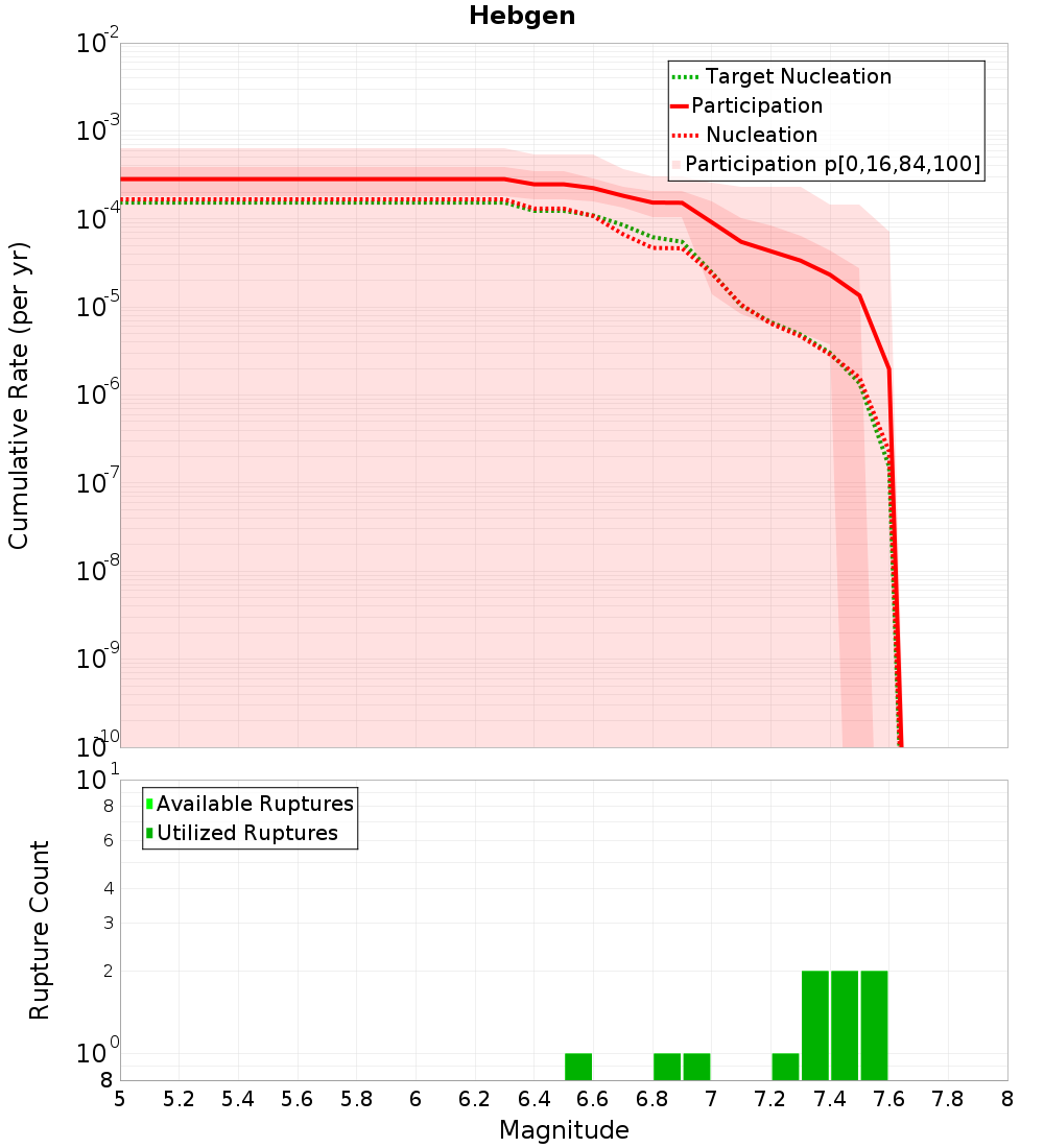 Cumulative Plot