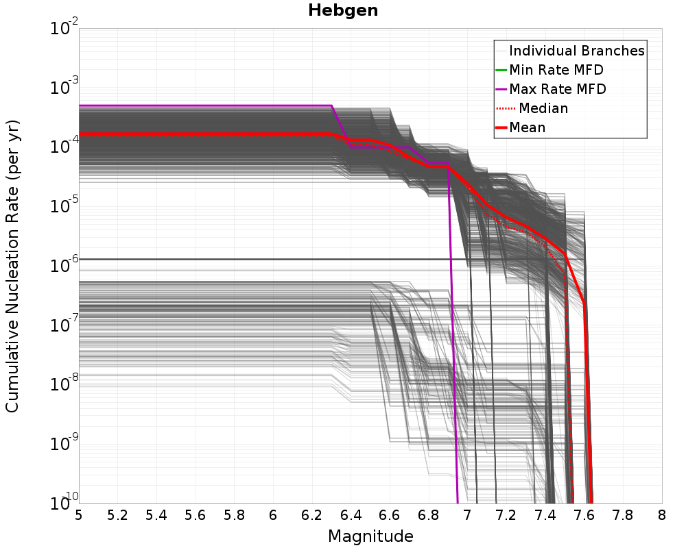 Cumulative Plot
