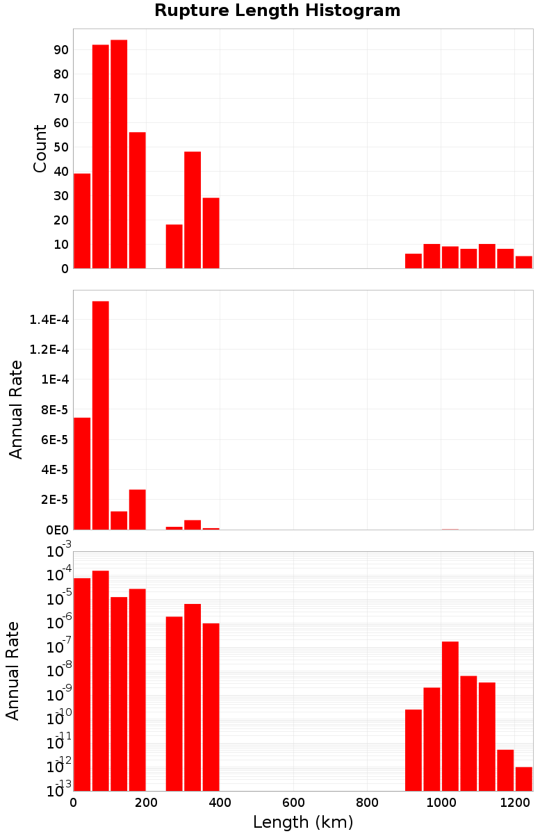 Length Hist
