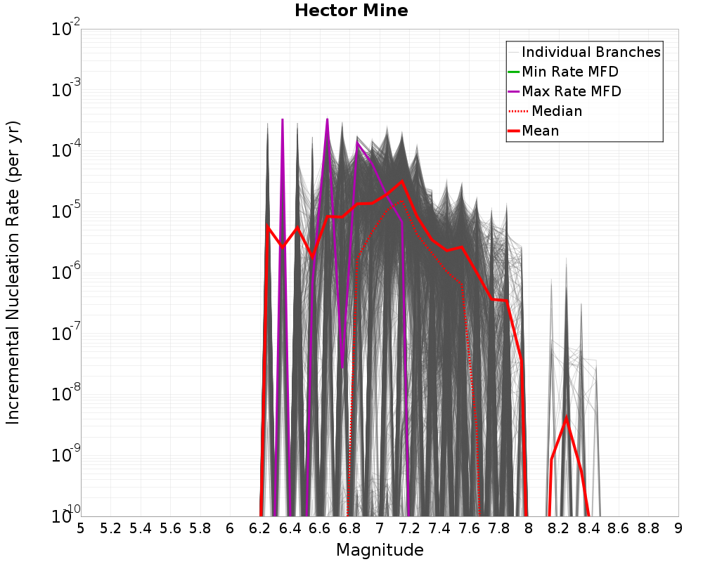 Incremental Plot