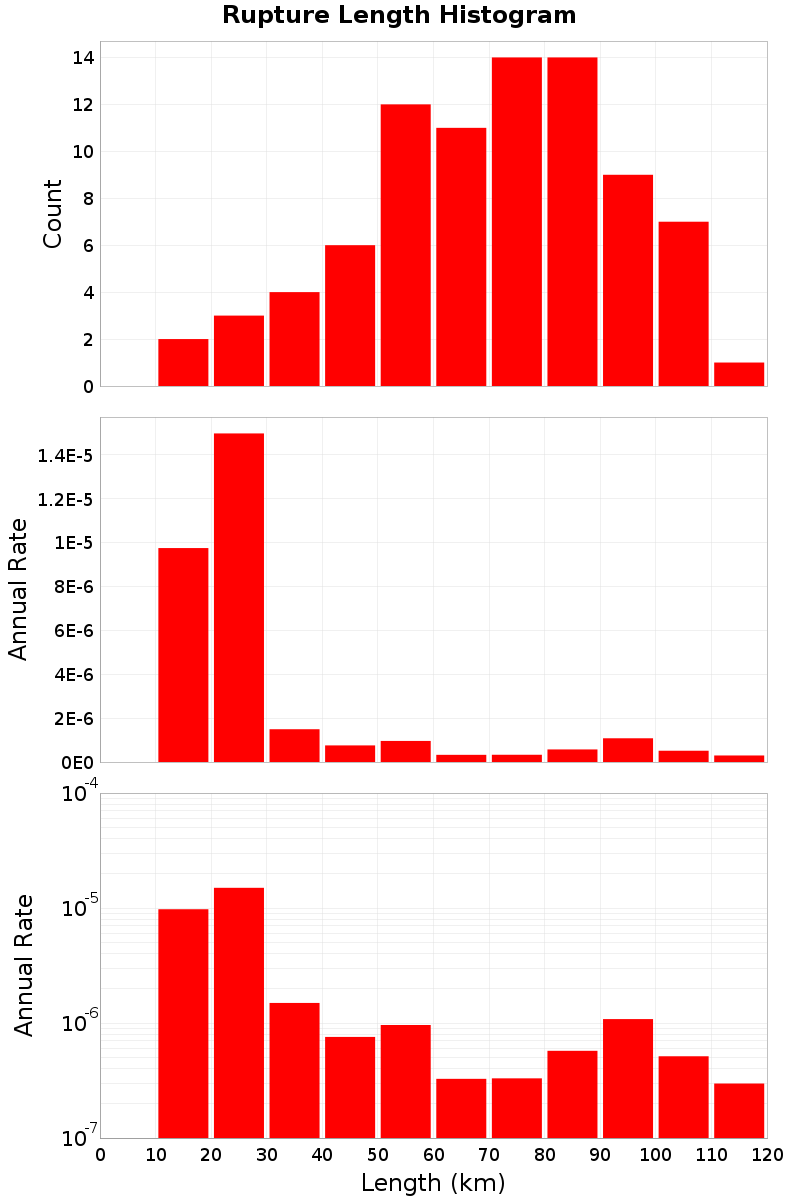 Length Hist