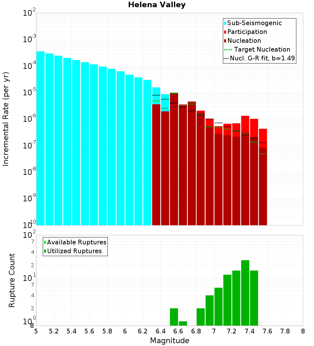Incremental Plot