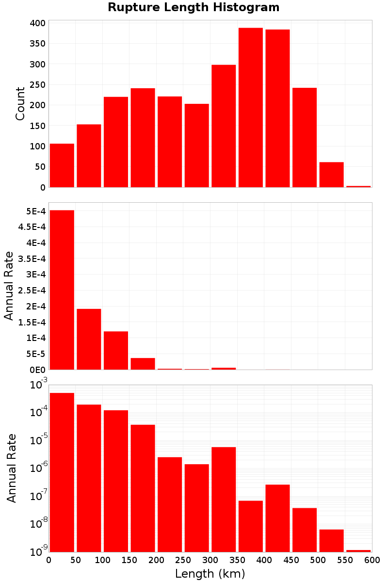 Length Hist