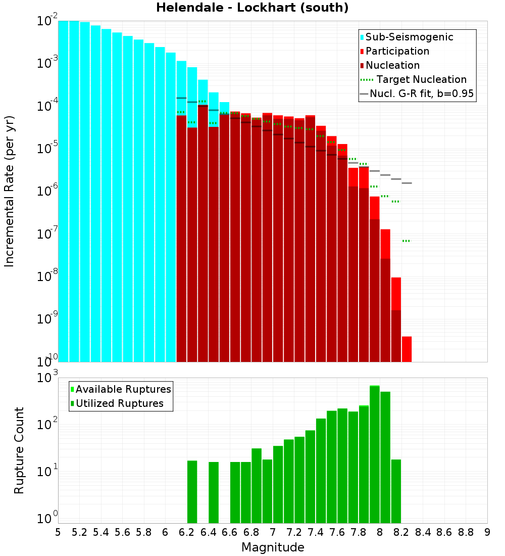 Incremental Plot