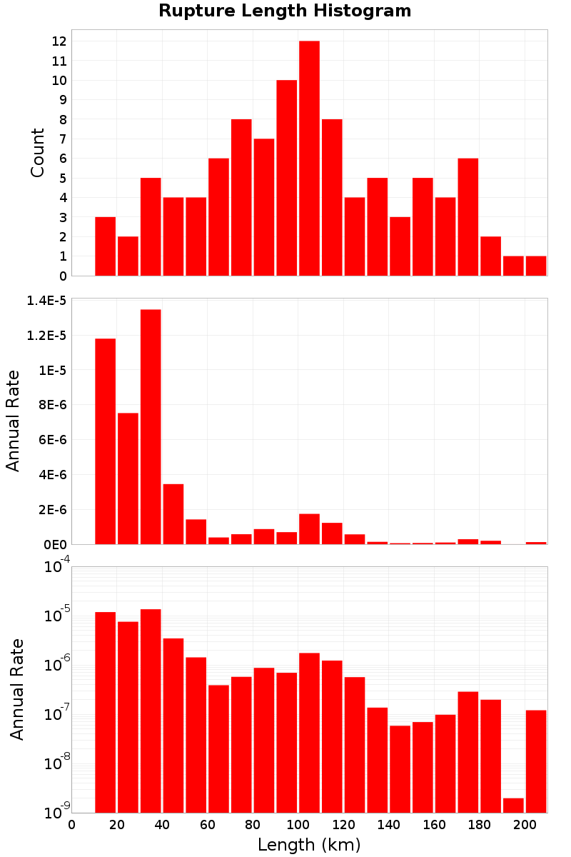 Length Hist