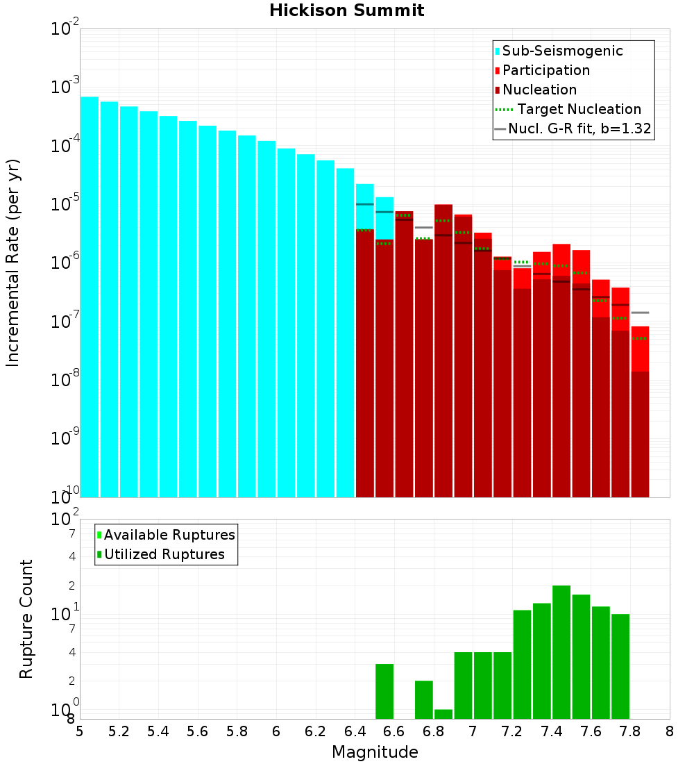 Incremental Plot