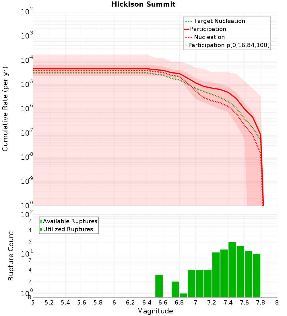 Cumulative Plot