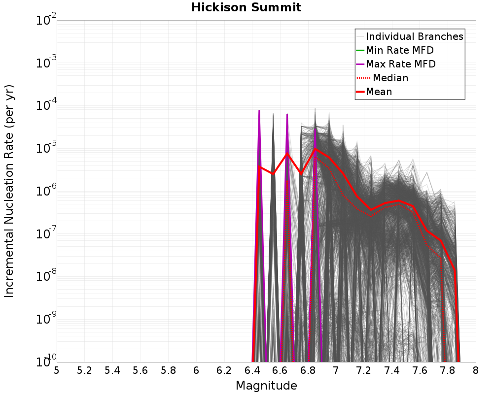 Incremental Plot