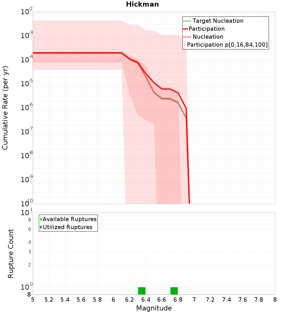 Cumulative Plot