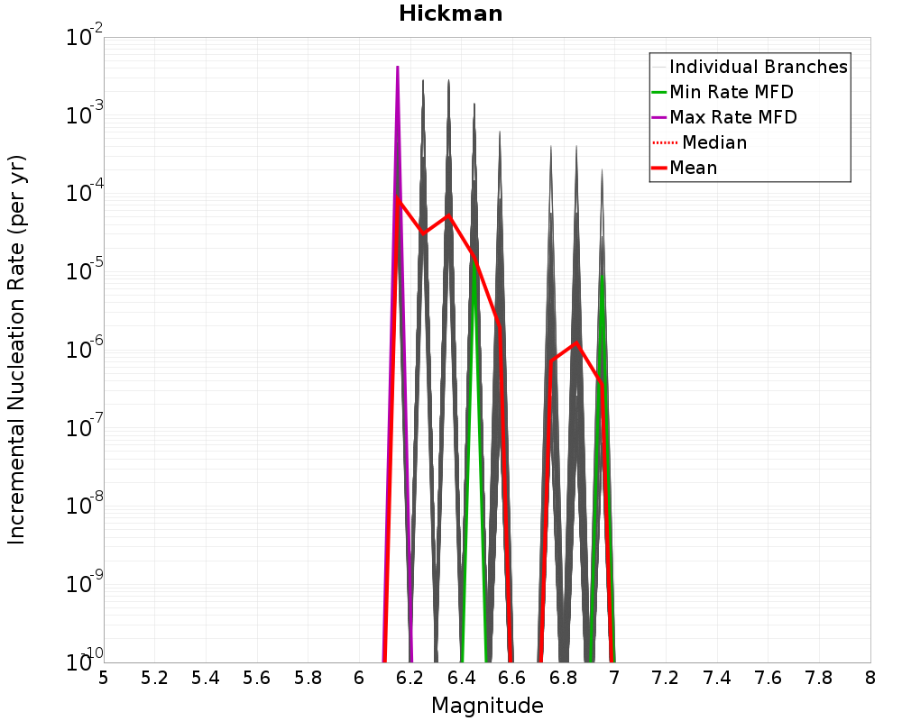 Incremental Plot