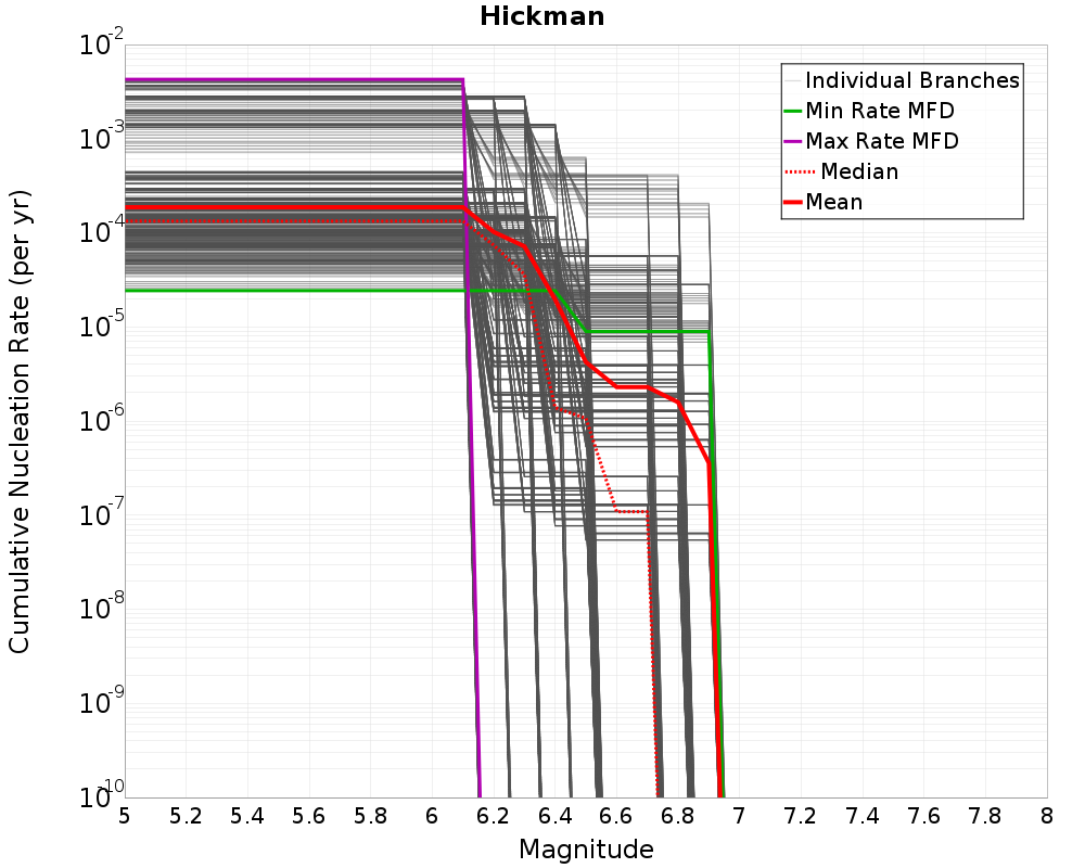 Cumulative Plot