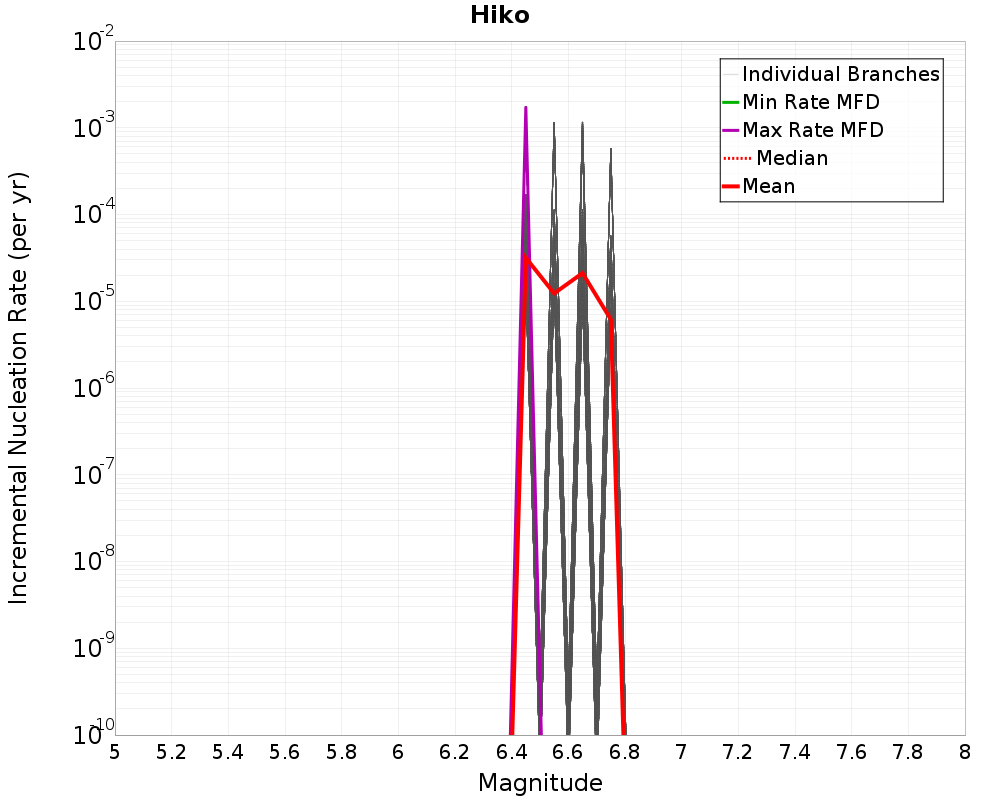 Incremental Plot