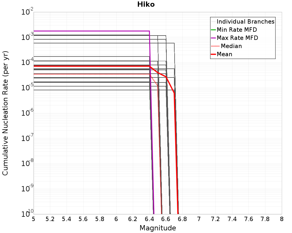 Cumulative Plot