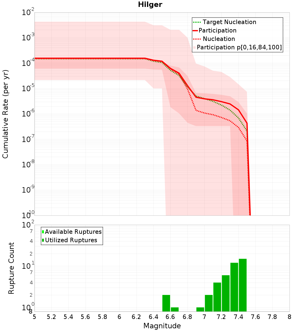 Cumulative Plot
