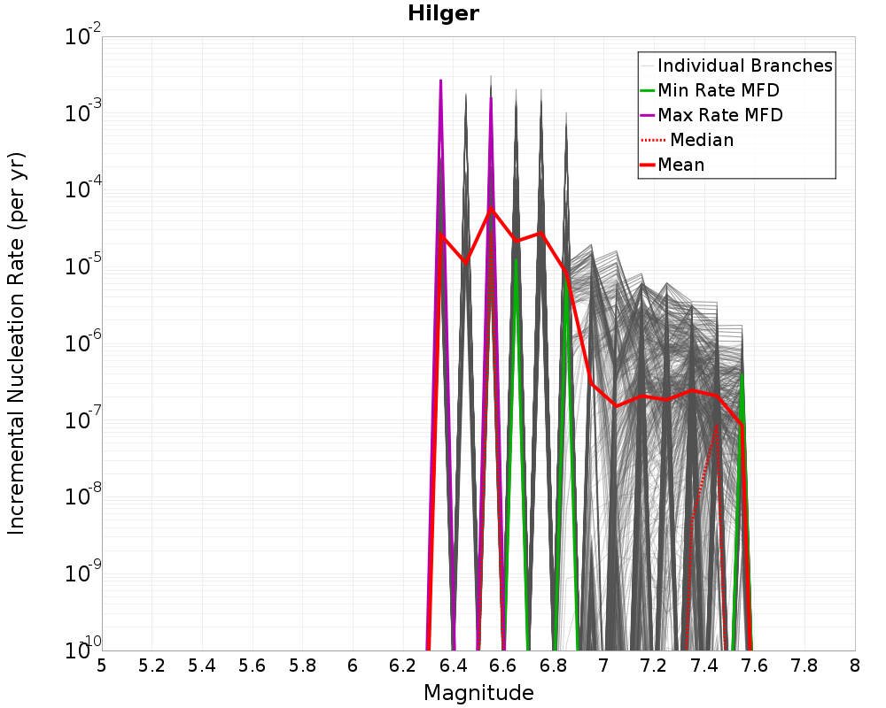 Incremental Plot