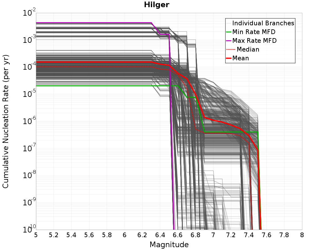 Cumulative Plot
