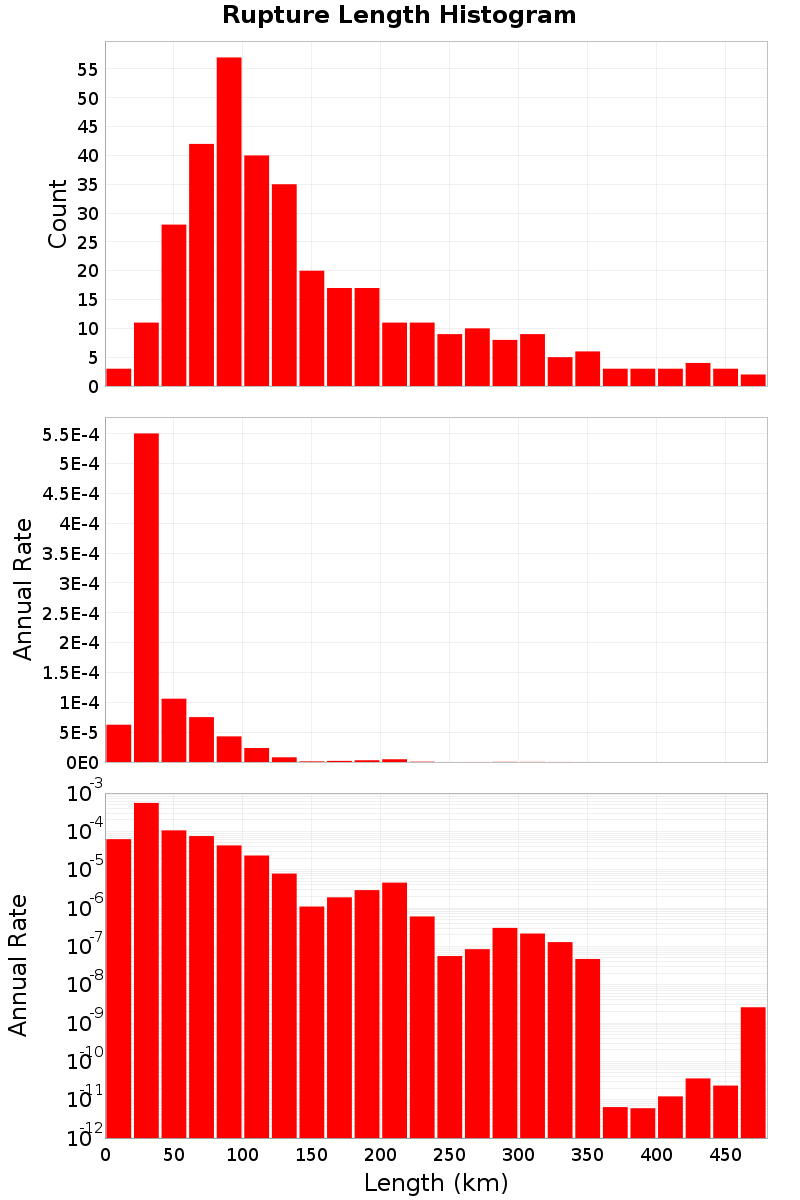 Length Hist