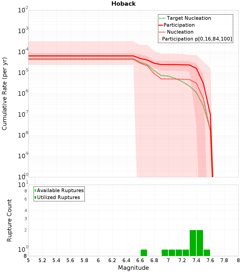 Cumulative Plot