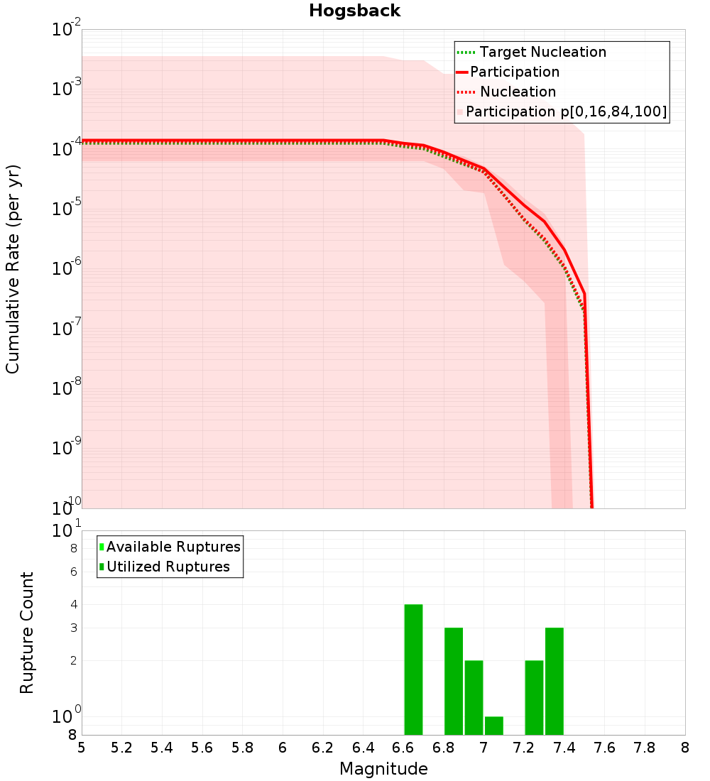 Cumulative Plot