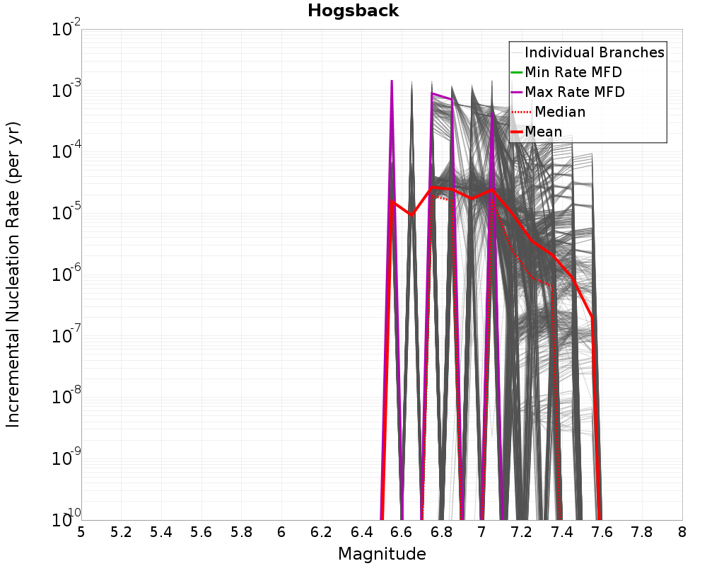 Incremental Plot
