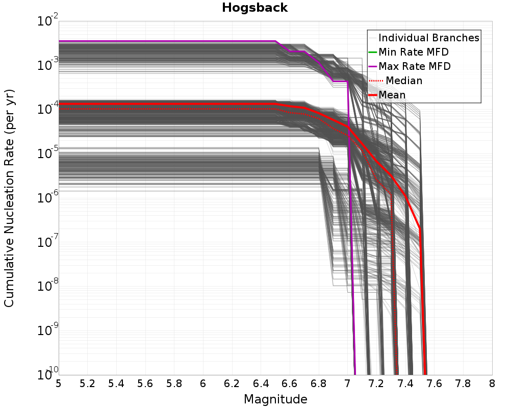 Cumulative Plot