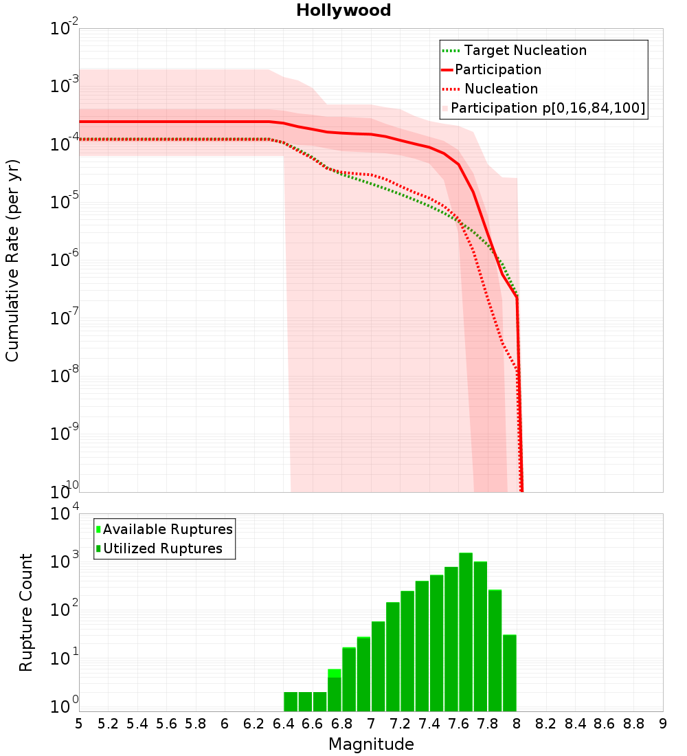 Cumulative Plot
