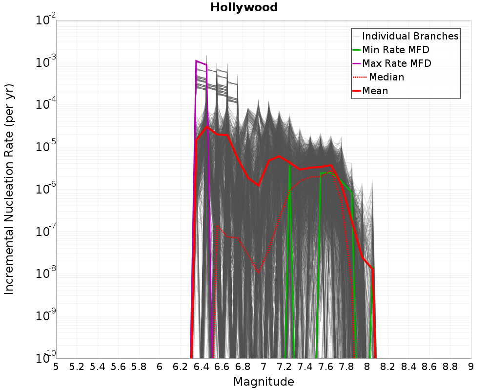 Incremental Plot