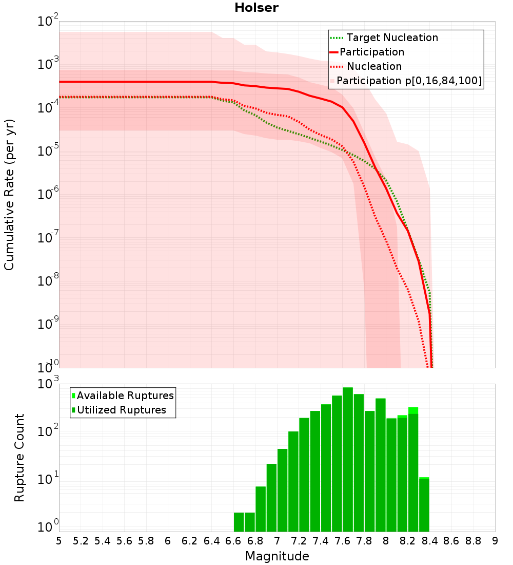 Cumulative Plot
