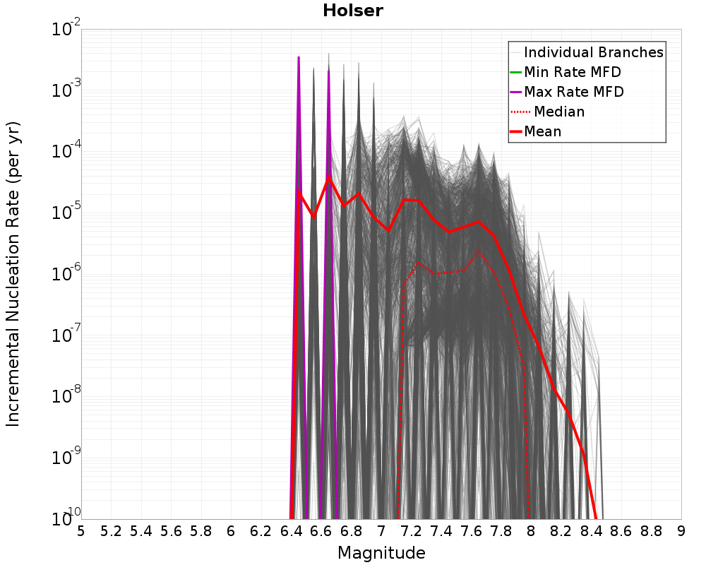 Incremental Plot
