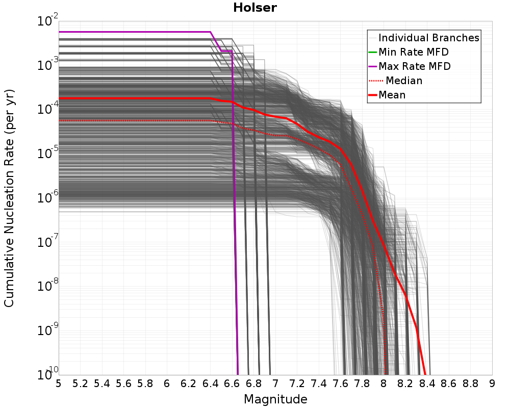 Cumulative Plot