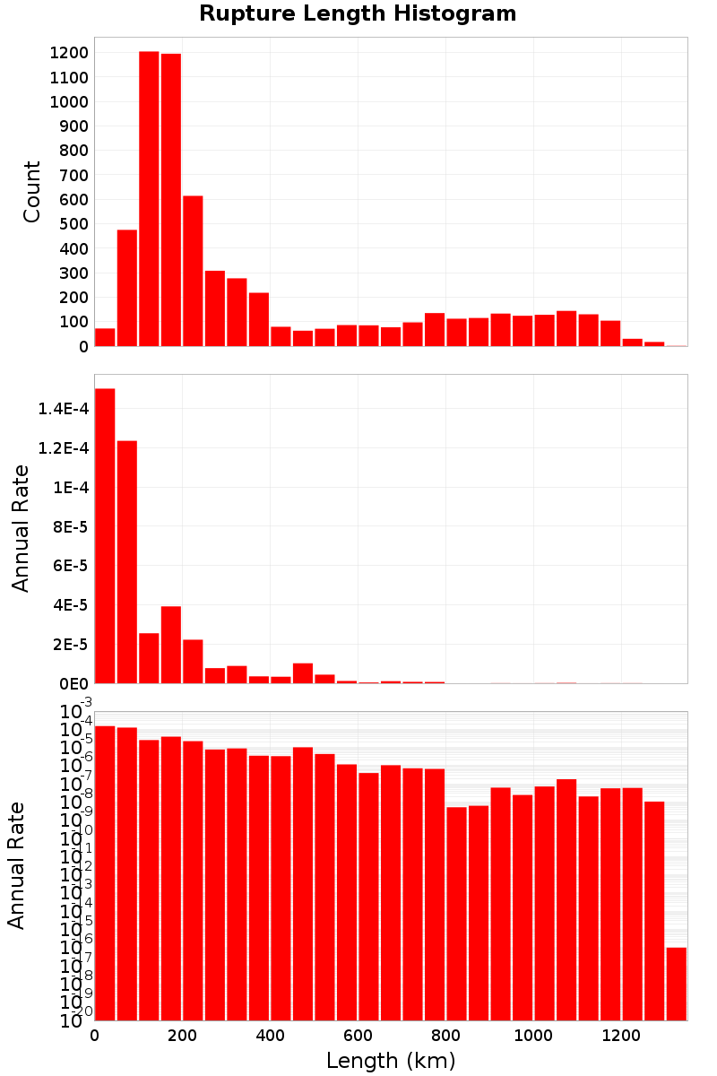 Length Hist