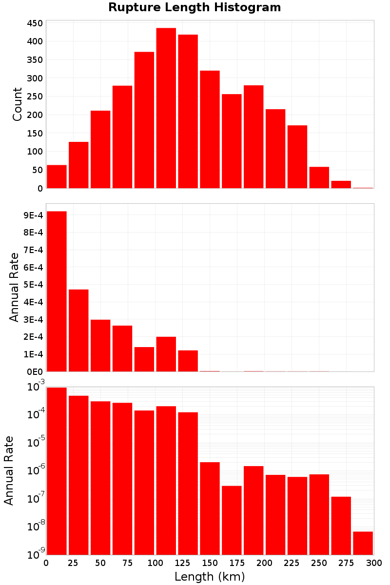 Length Hist