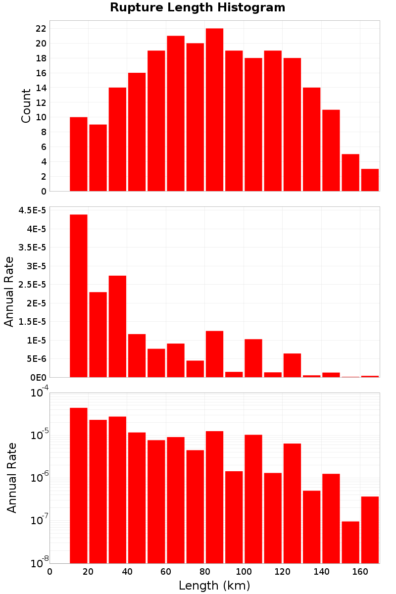 Length Hist