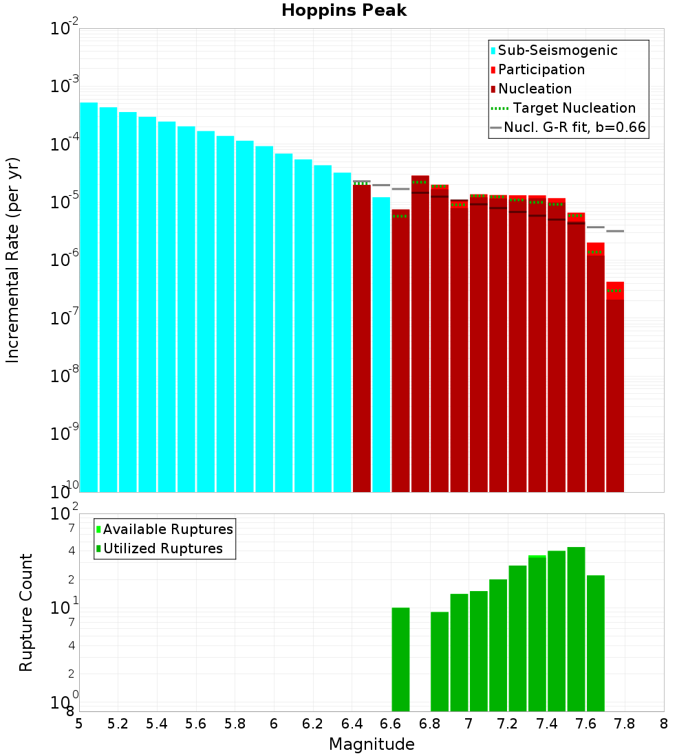 Incremental Plot