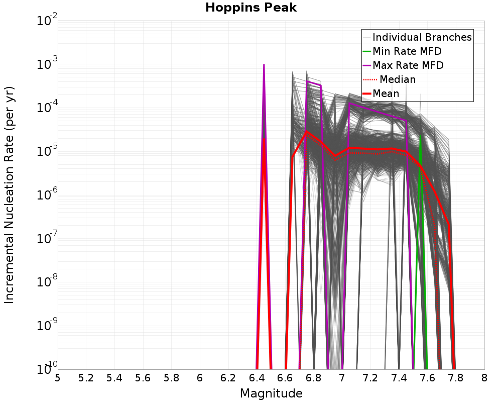 Incremental Plot