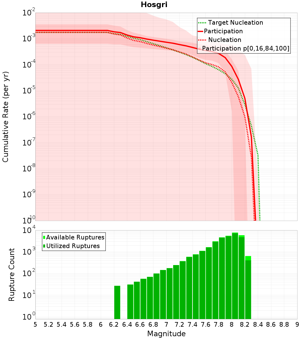 Cumulative Plot