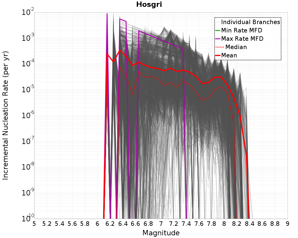 Incremental Plot